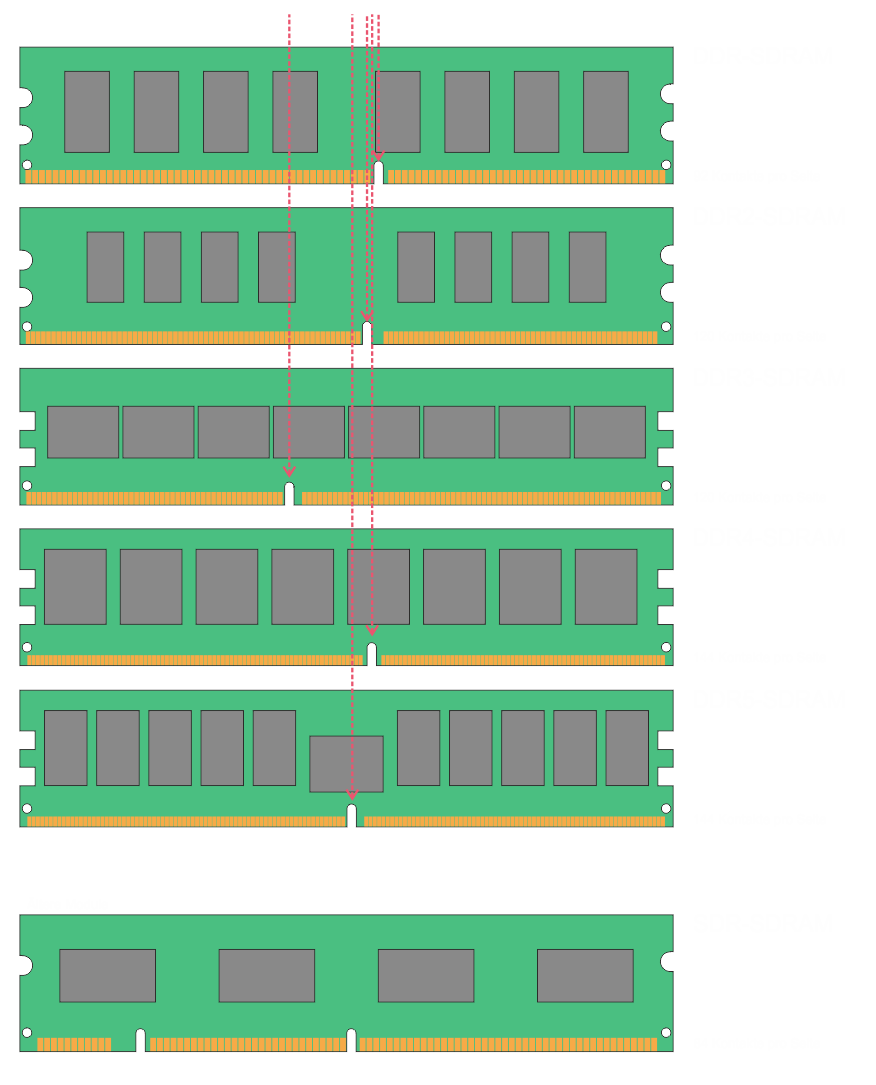 DDR SDRAM at a glance Starline Computer Storage und Server Losungen von erfahrenen Experten